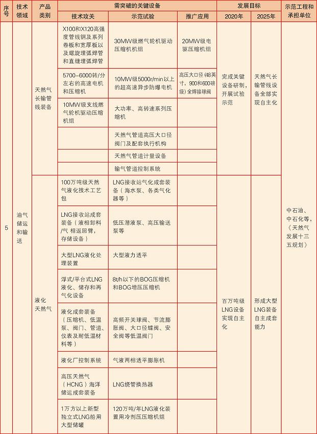 中國制造2025能源裝備實施方案壓縮機相關部分節選