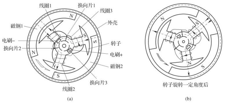 永磁電機解剖圖