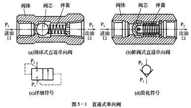 空壓機單向閥構造